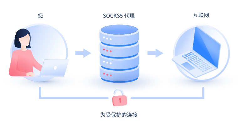 【金华代理IP】什么是SOCKS和SOCKS5代理？